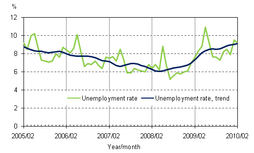 2.2 Unemployment rate and trend of unemployment rate