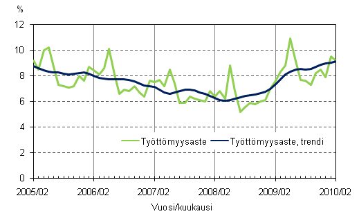 2.2 Tyttmyysaste ja tyttmyysasteen trendi