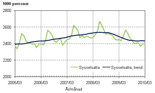 1.1 Sysselsatta och trenden fr sysselsatta