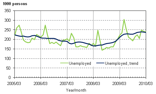 2.1 Unemployed and trend of unemployed