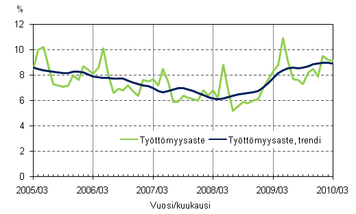 2.2 Tyttmyysaste ja tyttmyysasteen trendi