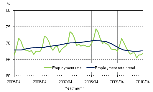 1.2 Employment rate and trend of employment rate