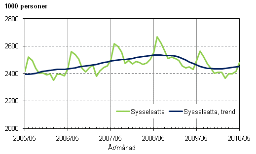 1.1 Sysselsatta och trenden fr sysselsatta