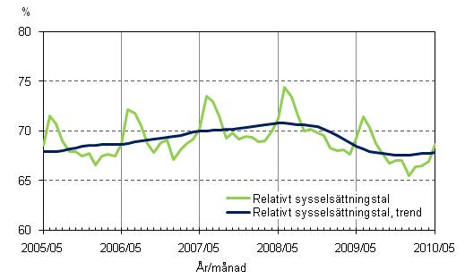 1.2 Relativt sysselsttningstal och trenden fr relativt sysselsttningstal