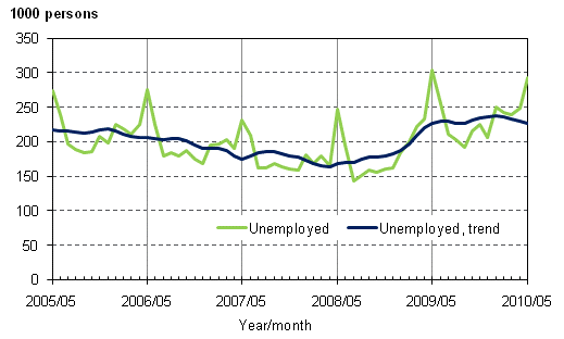 2.1 Unemployed and trend of unemployed