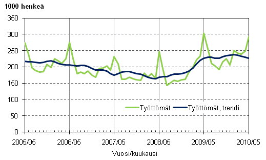 2.1 Tyttmt ja tyttmien trendi