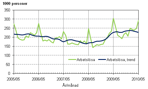 2.1 Arbetslsa och trenden fr arbetslsa