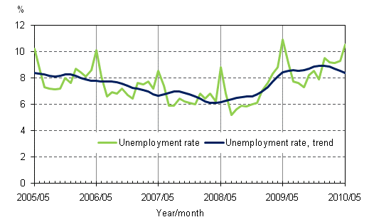 2.2 Unemployment rate and trend of unemployment rate