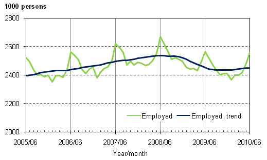 1.1 Employed and trend of employed