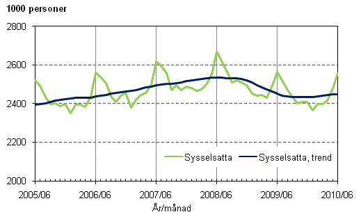 1.1 Sysselsatta och trenden fr sysselsatta