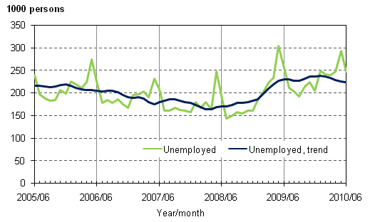 2.1 Unemployed and trend of unemployed