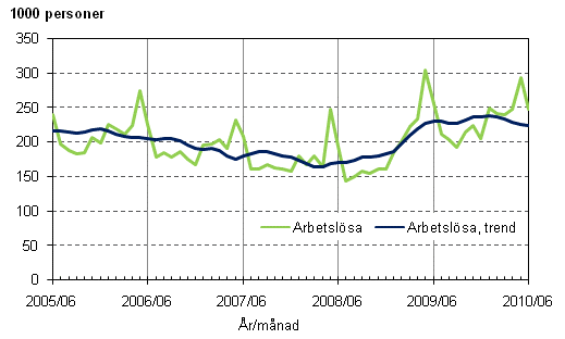 2.1 Arbetslsa och trenden fr arbetslsa