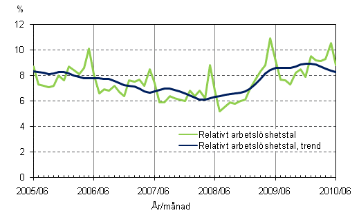 2.2 Relativt arbetslshetstal och trenden fr relativt arbetslshetstal