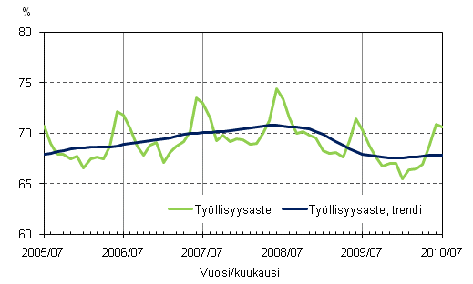 1.2 Tyllisyysaste ja tyllisyysasteen trendi