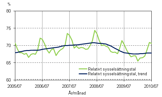 1.2 Relativt sysselsttningstal och trenden fr relativt sysselsttningstal