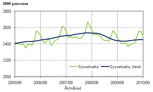 1.1 Sysselsatta och trenden fr sysselsatta