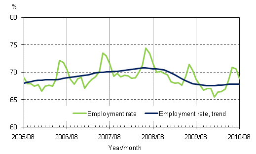 1.2 Employment rate and trend of employment rate