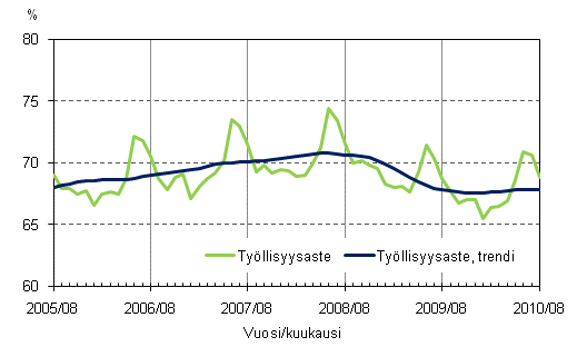 1.2 Tyllisyysaste ja tyllisyysasteen trendi