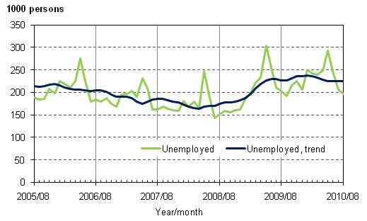 2.1 Unemployed and trend of unemployed