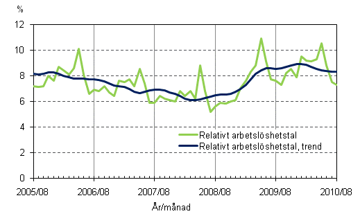 2.2 Relativt arbetslshetstal och trenden fr relativt arbetslshetstal