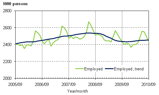 1.1 Employed and trend of employed