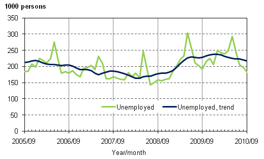 2.1 Unemployed and trend of unemployed