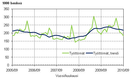 2.1 Tyttmt ja tyttmien trendi