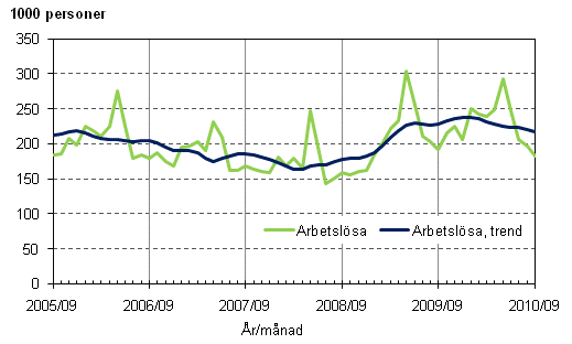 2.1 Arbetslsa och trenden fr arbetslsa