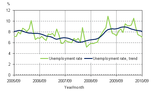 2.2 Unemployment rate and trend of unemployment rate