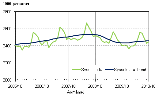 1.1 Sysselsatta och trenden fr sysselsatta