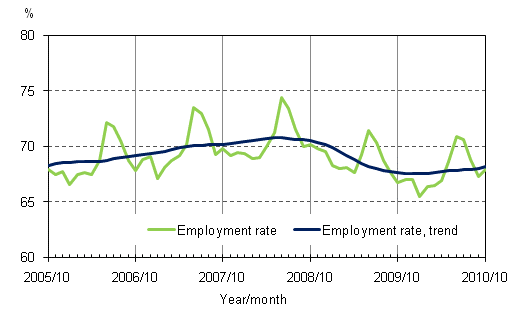 1.2 Employment rate and trend of employment rate