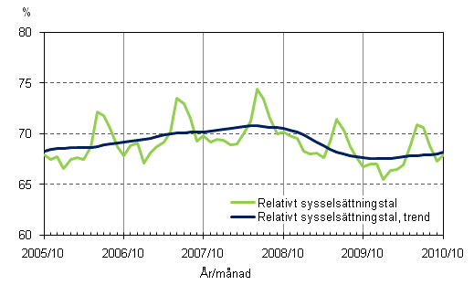 1.2 Relativt sysselsttningstal och trenden fr relativt sysselsttningstal