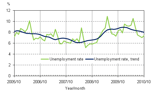 2.2 Unemployment rate and trend of unemployment rate