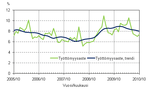 2.2 Tyttmyysaste ja tyttmyysasteen trendi