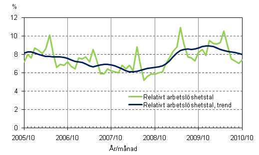 2.2 Relativt arbetslshetstal och trenden fr relativt arbetslshetstal