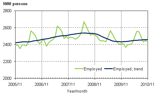 1.1 Employed and trend of employed