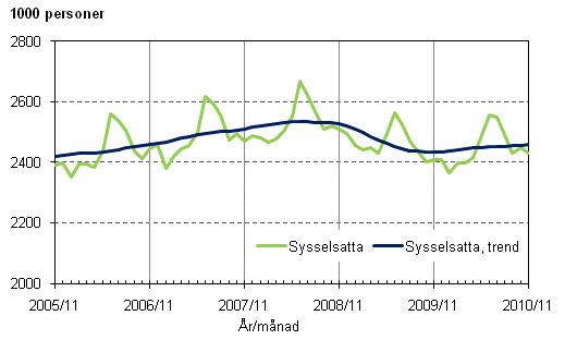 1.1 Sysselsatta och trenden fr sysselsatta