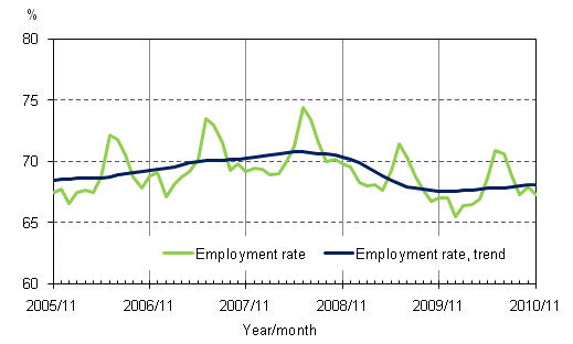 1.2 Employment rate and trend of employment rate