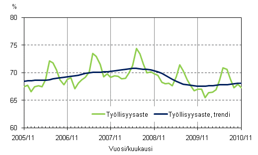 1.2 Tyllisyysaste ja tyllisyysasteen trendi