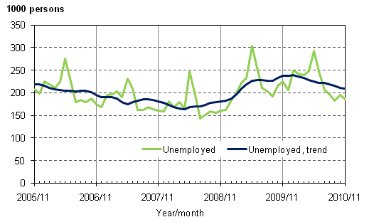 2.1 Unemployed and trend of unemployed