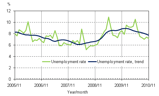 2.2 Unemployment rate and trend of unemployment rate