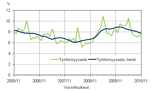 2.2 Tyttmyysaste ja tyttmyysasteen trendi