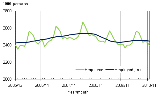 1.1 Employed and trend of employed