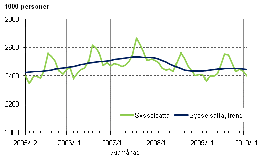 1.1 Sysselsatta och trenden fr sysselsatta