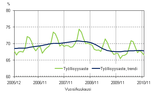 1.2 Tyllisyysaste ja tyllisyysasteen trendi