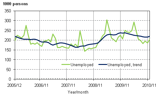 2.1 Unemployed and trend of unemployed