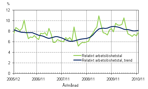 2.2 Relativt arbetslshetstal och trenden fr relativt arbetslshetstal