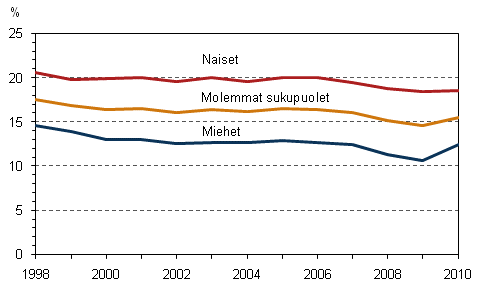 Kuvio 2. Mraikaisten osuus palkansaajista sukupuolen mukaan vuosina 1998–2010, 15–74-vuotiaat, %