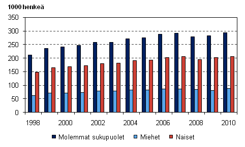 Kuvio 4. Osa-aikaiset palkansaajat sukupuolen mukaan vuosina 1998–2010, 15–74-vuotiaat