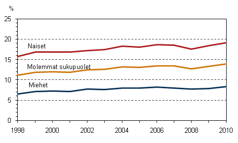 Kuvio 5. Osa-aikaisten palkansaajien osuus palkansaajista sukupuolen mukaan vuosina 1998–2010, 15–74-vuotiaat, %